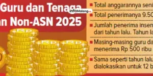Pemkab Malang Alokasikan Rp 44 Miliar untuk Pemeliharaan Jalan di 83 Titik