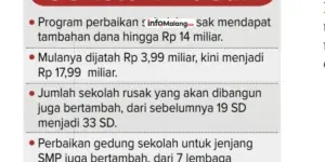 Pemkab Malang Anggarkan Rp 3,9 Miliar untuk Perbaikan Sekolah Rusak