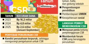 Pemkot Malang Siapkan 3 Program CSR untuk Tahun 2025