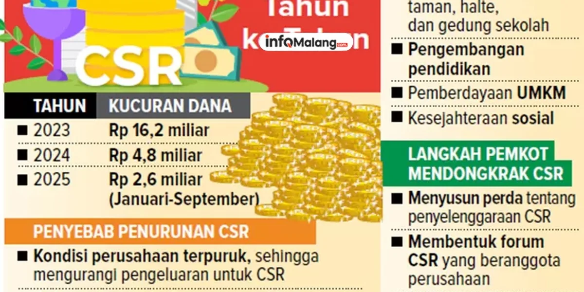 Pemkot Malang Siapkan 3 Program CSR untuk Tahun 2025
