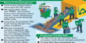 Pemkot Malang Siapkan Pembangunan TPST di TPA Supit Urang