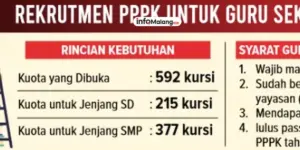 Pendaftaran PPPK Guru di Kota Malang Resmi Dibuka, Kuota 592 Kursi