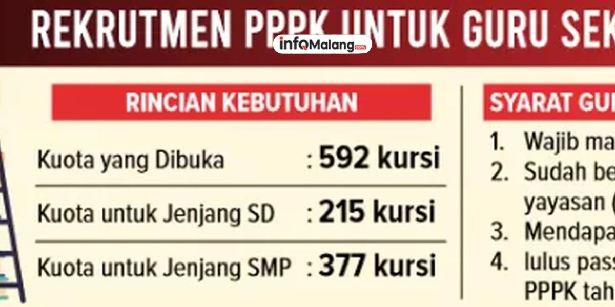 Pendaftaran PPPK Guru di Kota Malang Resmi Dibuka, Kuota 592 Kursi