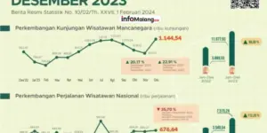 Peningkatan Drastis Kunjungan Wisatawan di Kampung Kayutangan Heritage