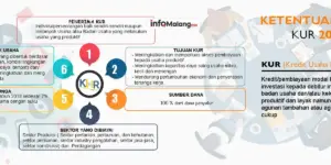 Peningkatan Penyaluran Kredit Usaha Rakyat (KUR) di Malang Raya