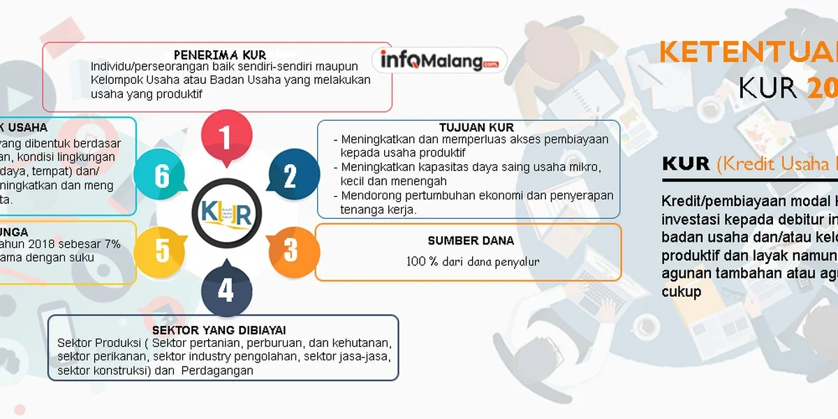 Peningkatan Penyaluran Kredit Usaha Rakyat (KUR) di Malang Raya