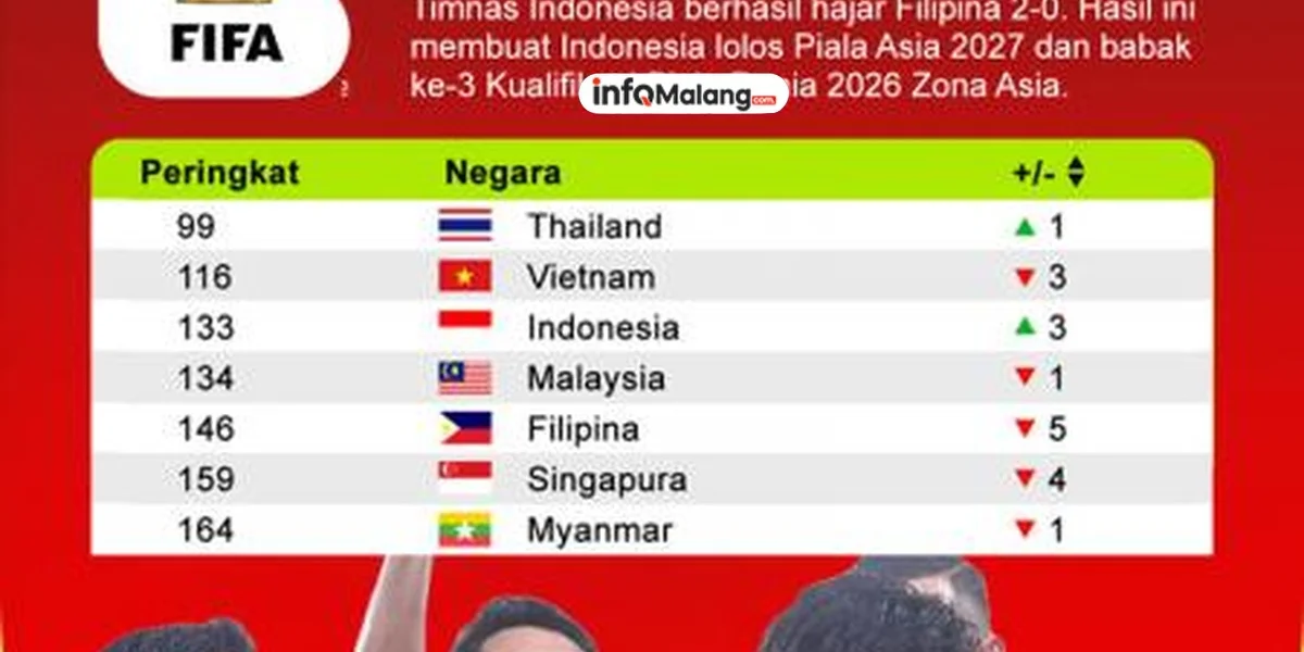 Peringkat FIFA Timnas Indonesia Melesat, Ungguli Malaysia