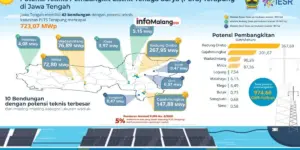 Potensi dan Tantangan Pengembangan PLTS di Daerah Jawa