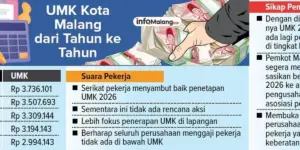 Prediksi UMK Malang 2025: Upah Minimum Diperkirakan Tembus Rp 3,5 Juta