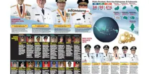 Profil Drs. H. Sutiaji: Pemimpin Kota Malang yang Visioner