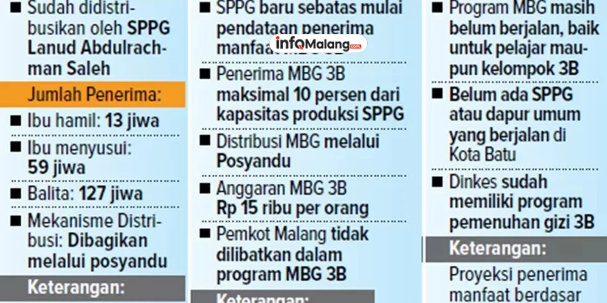 Program MBG untuk Ibu Hamil Mulai Berjalan, Pemkab Malang Fokus Sasar Kelompok 3B