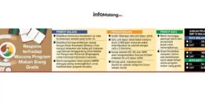 Program Makan Siang Gratis di Kota Malang Siap Direalisasikan