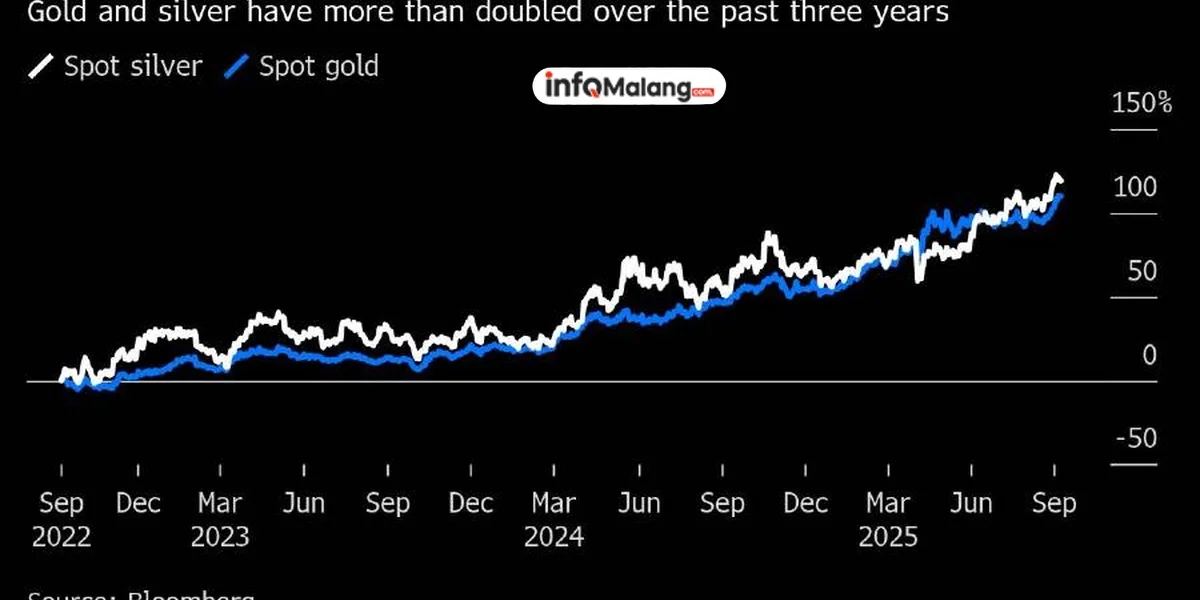 Ramalan Mengejutkan! Emas Tembus US$5.000?