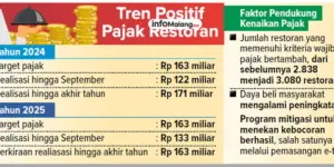 Realisasi Pajak Restoran di Malang Meningkat 15 Persen