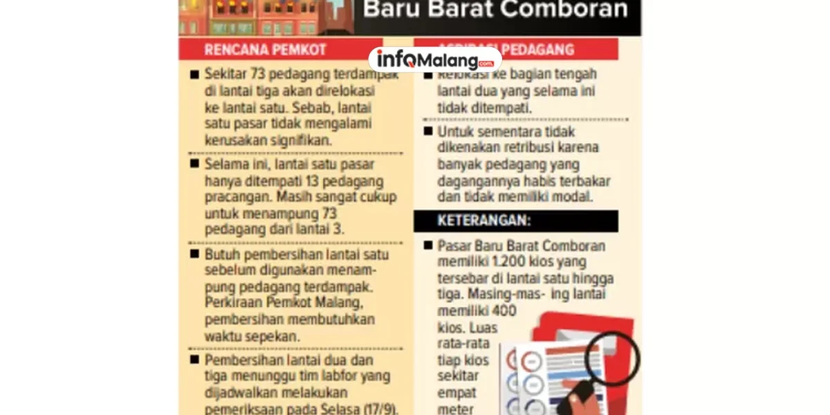 Relokasi Pedagang Pasca Kebakaran Pasar Comboran Malang di Lantai Satu