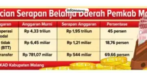 Revitalisasi Pemkab Malang untuk Pasar Tumpang Masuk Rencana Besar Peningkatan Ekonomi Daerah