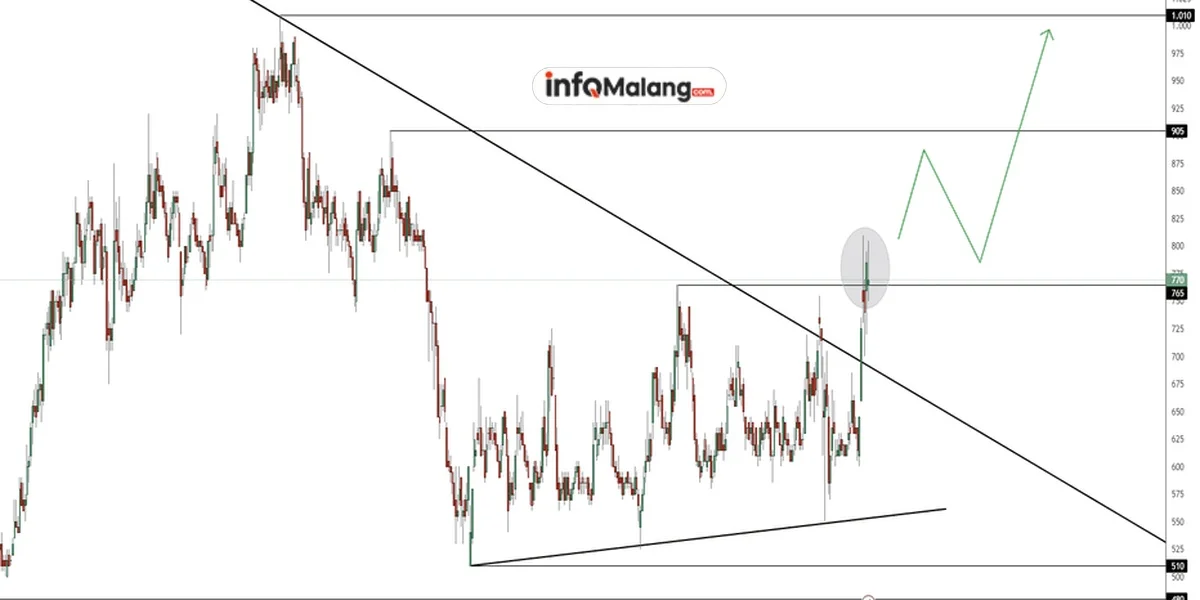 Saham NINE Melonjak Drastis! Akuisisi Rp 3,3 Triliun dari Singapura!