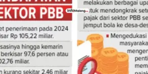 Setoran Kurang Rp 2,4 M, Capaian PBB Kabupaten Malang Hanya capai segini