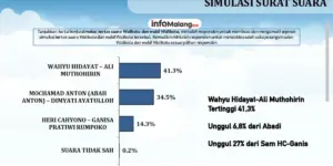 Survei LSI Denny JA: Wahyu Hidayat-Ali Muthohirin Unggul di Pilkada Kota Malang 2024