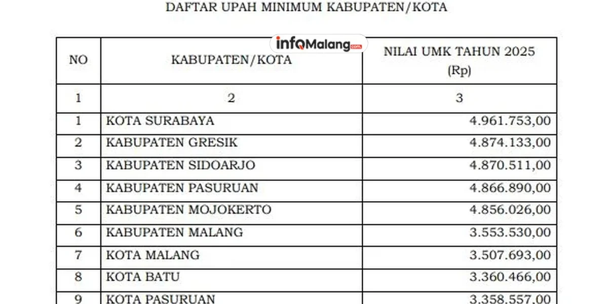 Tembus Rp3,2 Juta, Ini Kenaikan UMK Kabupaten Malang 5 Tahun Terakhir