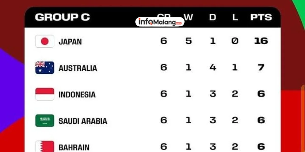 Timnas Indonesia Kokoh di Posisi Ketiga Grup C Kualifikasi Piala Dunia 2026