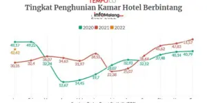 Tingkat Hunian Hotel di Malang Naik, Wisata Kembali Menggeliat
