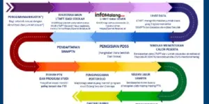 Tips Lolos Perguruan Tinggi Negeri