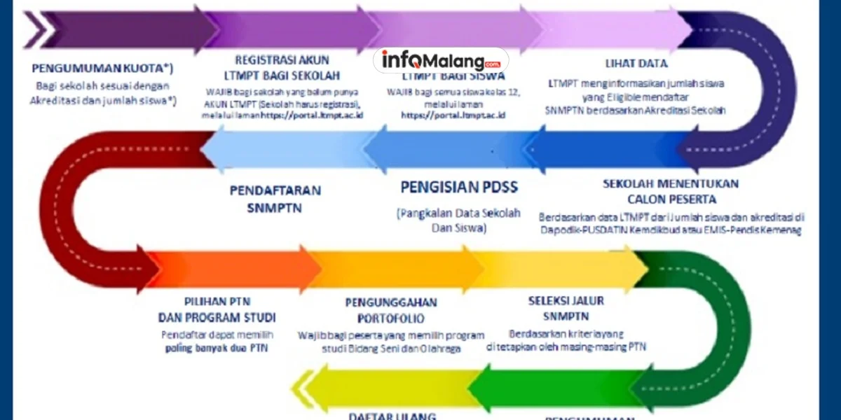 Tips Lolos Perguruan Tinggi Negeri