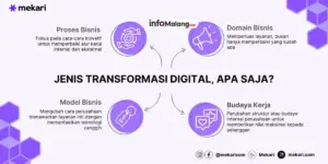 Transformasi Digital Pendorong Tren Industri Masa Depan