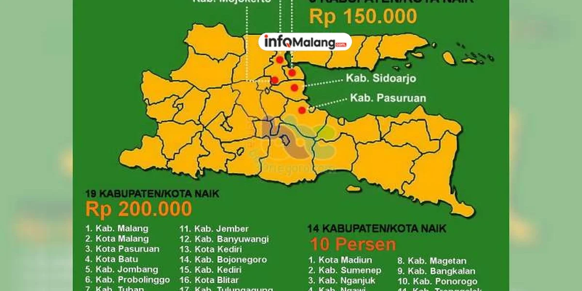 UMK Jombang dan Malang Diprediksi Naik, Penetapan Maksimal 18 Desember