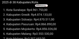 UMK Malang 2025 Ditetapkan, Kabupaten Malang Tertinggi