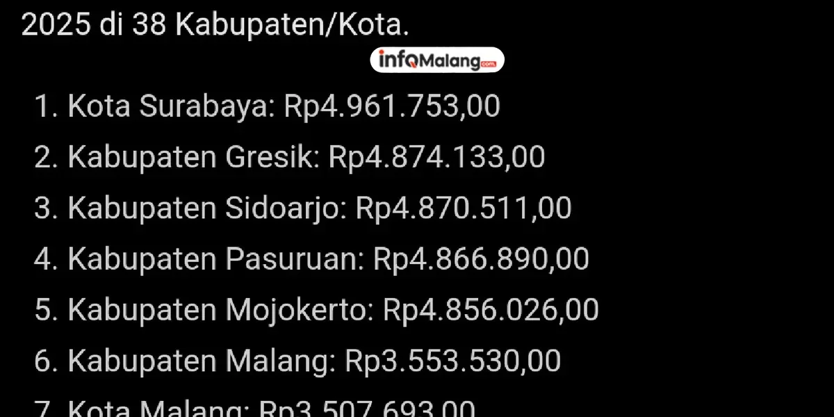 UMK Malang 2025 Ditetapkan, Kabupaten Malang Tertinggi