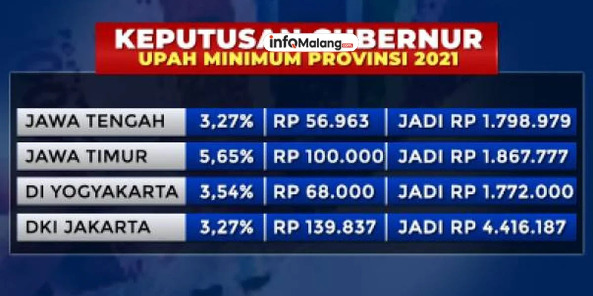 UMK Surabaya Naik Rp 307.156, Tertinggi dalam Empat Tahun
