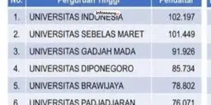 Universitas Favorit yang Banyak Diminati Calon Mahasiswa di Indonesia