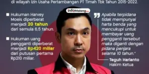 Vonis Harvey Moeis Naik Jadi 20 Tahun, Sikap Sopan Tak Lagi Meringankan