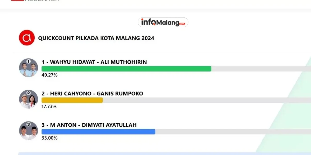 WALI Unggul Sementara di Quick Count Pilwali Malang 2024