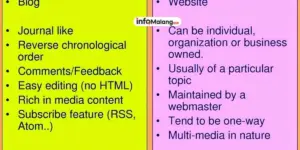 Website vs Blog, Panduan Lengkap & Terbaru 2025 untuk Pemula