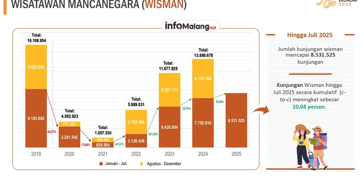Wisatawan Mancanegara yang Naik Kereta Api di Stasiun Malang Meningkat 34% hingga September 2024