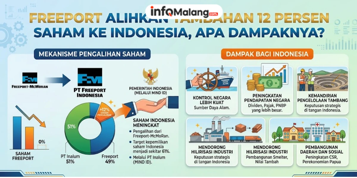 Freeport Alihkan Tambahan 12 Persen Saham ke Indonesia, Apa Dampaknya?