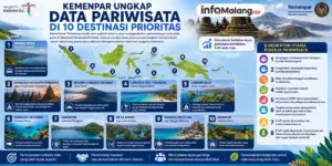 Kemenpar Ungkap Data Pariwisata di 10 Destinasi Daerah Prioritas