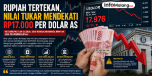 Rupiah Tertekan, Nilai Tukar Mendekati Rp17.000 per Dolar AS
