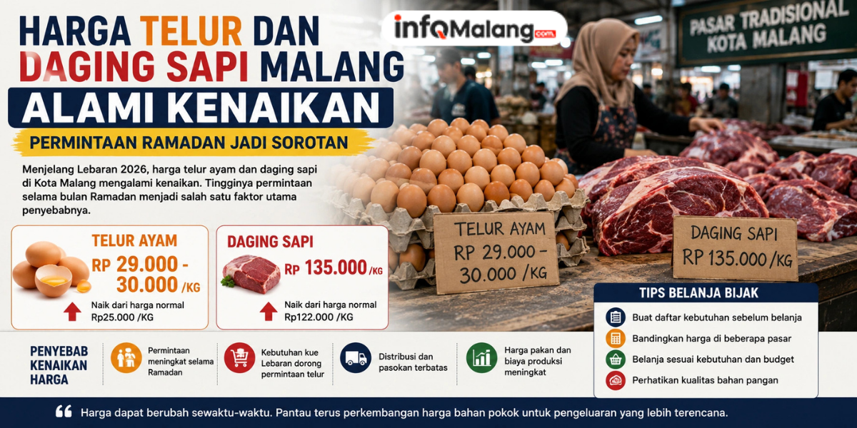 Harga Telur dan Daging Sapi Malang Alami Kenaikan, Permintaan Ramadan Jadi Sorotan