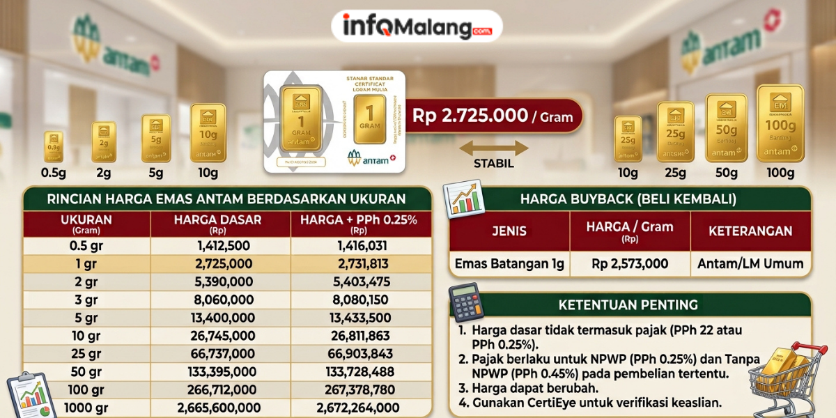 Harga Emas Antam Hari Ini Stabil di Rp2,725 Juta, Cek Rinciannya