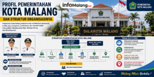 Profil Pemerintahan Kota Malang dan Struktur Organisasinya