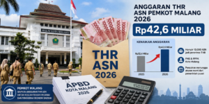 THR ASN Pemkot Malang 2026 Naik, Anggaran Capai Rp42,6 Miliar