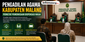 Pengadilan Agama Kabupaten Malang Perketat Pemeriksaan Dispensasi Nikah