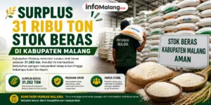 Stok Beras Kabupaten Malang Surplus 31 Ribu Ton, Kebutuhan Ramadan Aman