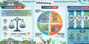 Apa Itu APBN? Memahami Pengertian, Tujuan, dan Perannya bagi Ekonomi Nasional