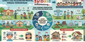Soroti Isu Kesehatan Mental hingga Kemiskinan, KPAI Dorong Penguatan Sistem Perlindungan Anak