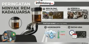 Sering Diabaikan, Ini Risiko Fatal Membiarkan Minyak Rem Motor Bekas Kadaluarsa